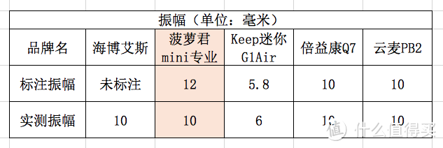 5大品牌12个维度筋膜枪横评，价位/力度/振幅/转速/噪音/重量/手感/压力传感/散热/配件/实际感受