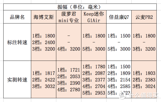 5大品牌12个维度筋膜枪横评，价位/力度/振幅/转速/噪音/重量/手感/压力传感/散热/配件/实际感受