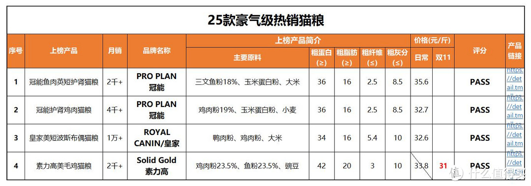 双十一猫粮该囤什么？六维评价模型深度分析「102款热销猫粮」附清单、链接、参考价