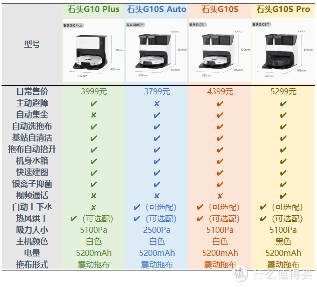 【选购必看】扫地机器人怎么选？石头扫G10系列各型号分析及选购建议