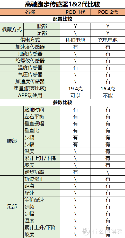 了解高驰“小破豆”POD 2，看这篇就够了