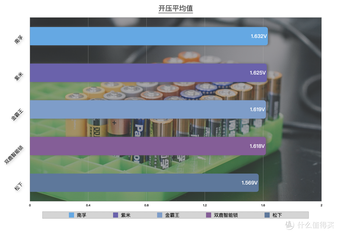 为了搞清楚智能门锁用什么电池，我来到了国家级实验室