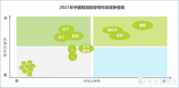 2021年中国智能按摩椅市场竞争格局（来源：艾瑞咨询）