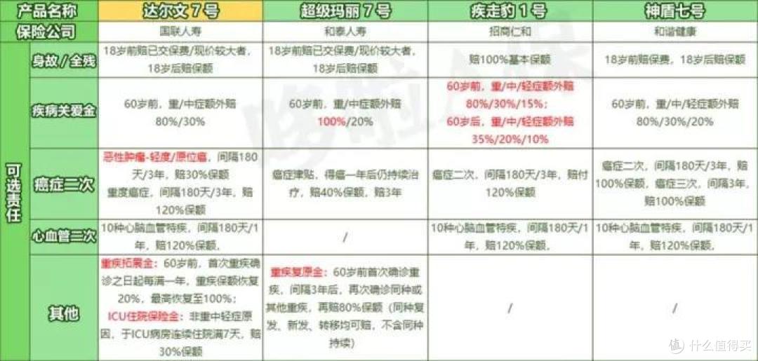 达尔文7号,对比3大重疾险爆款,谁最划算?