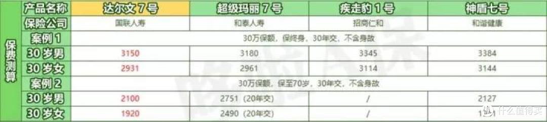 达尔文7号,对比3大重疾险爆款,谁最划算?