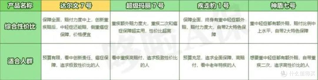 达尔文7号,对比3大重疾险爆款,谁最划算?