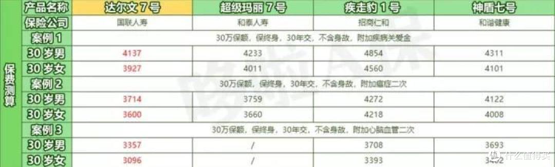 达尔文7号,对比3大重疾险爆款,谁最划算?