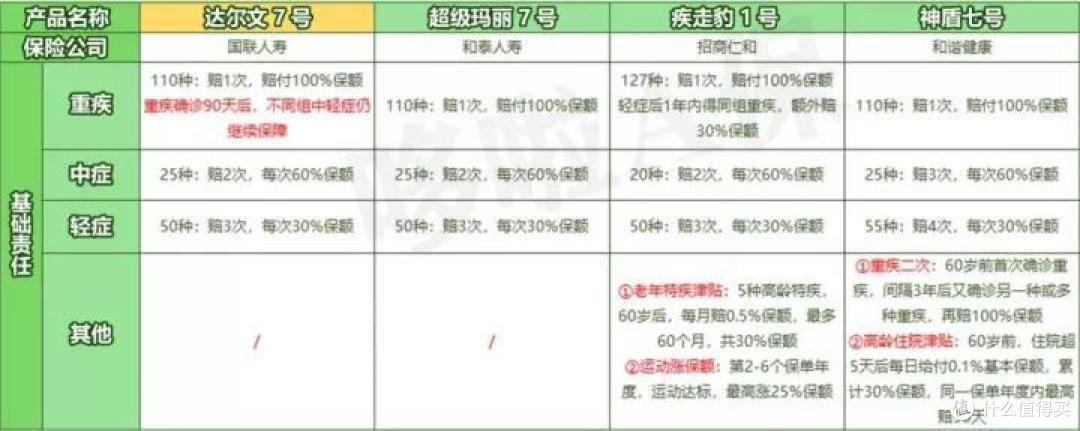 达尔文7号,对比3大重疾险爆款,谁最划算?