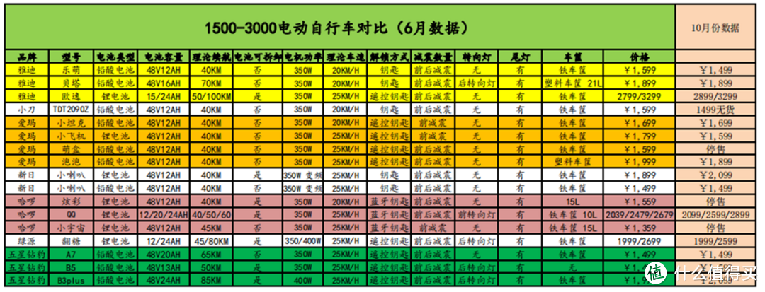 2022年双十一电动自行车选购指南来了