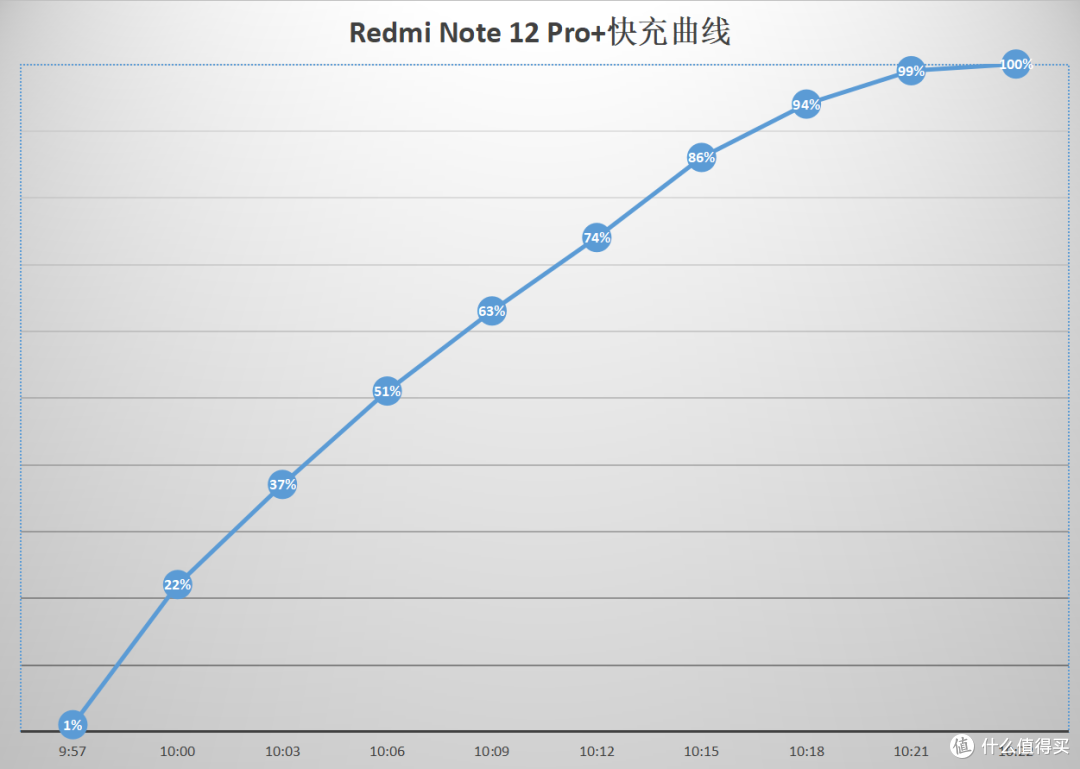 Redmi Note 12 Pro+首发评测：万众瞩目 不负期待