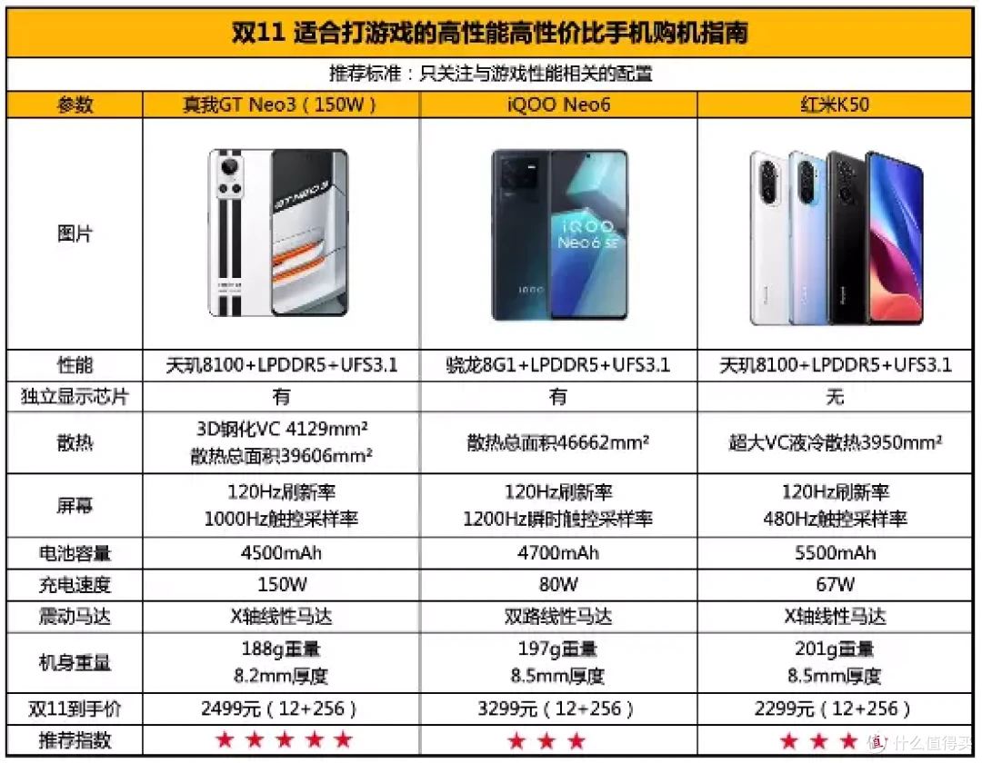 双11学生党最值得买手机推荐，真我GT Neo3（150W，12+256）到手价仅2499元