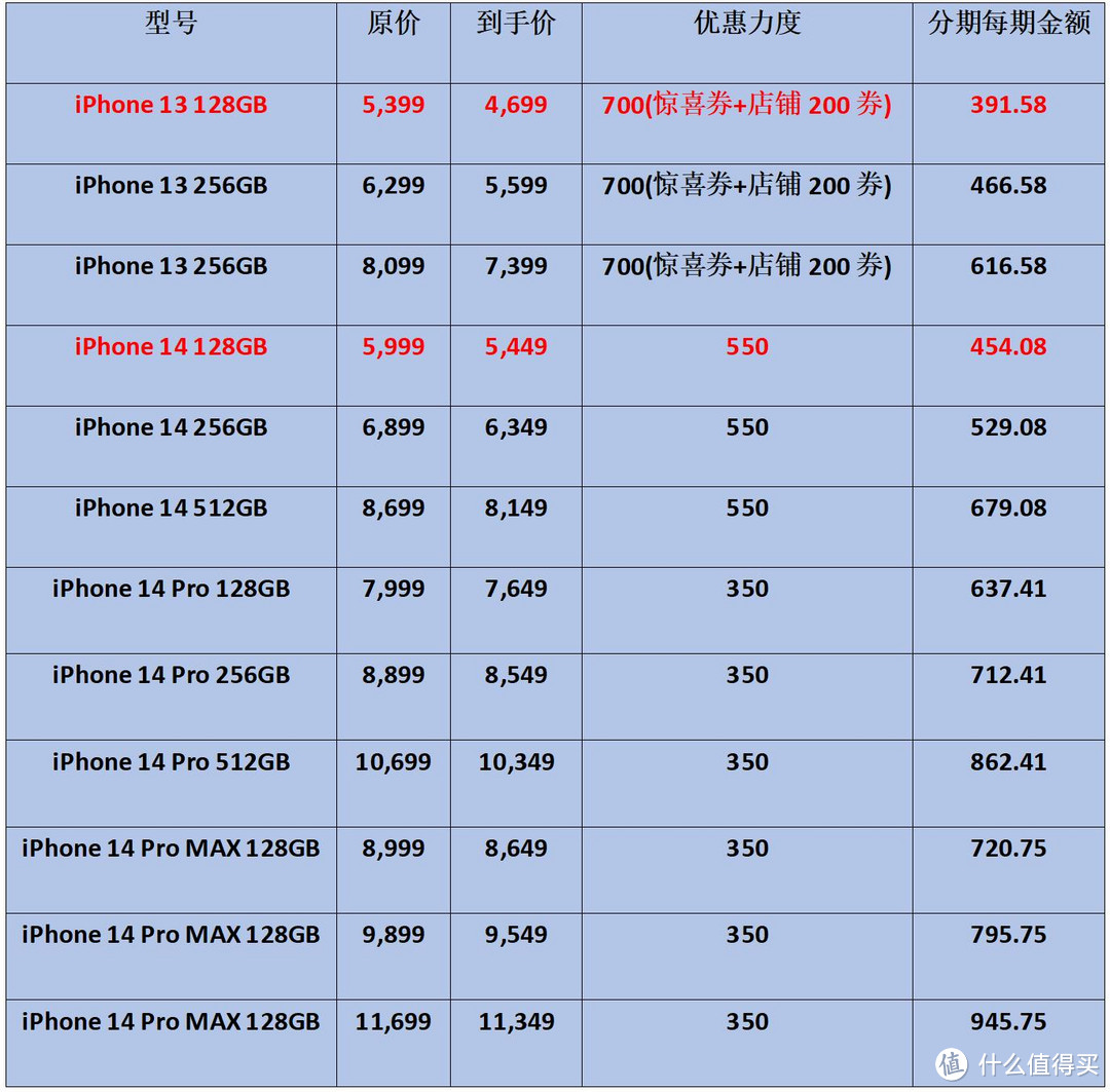 果粉天猫双11怎么选？iPhone 14Pro灵动岛首次优惠，支持12期免息分期