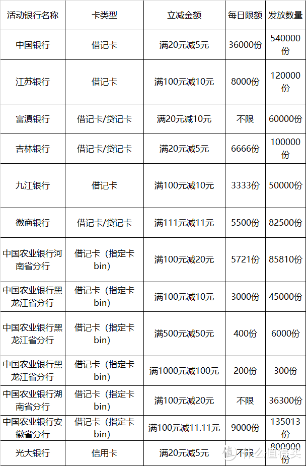 【巨优惠】支付宝活动来袭，可领满10.01-10优惠券，多家银行参与，冲冲冲？！