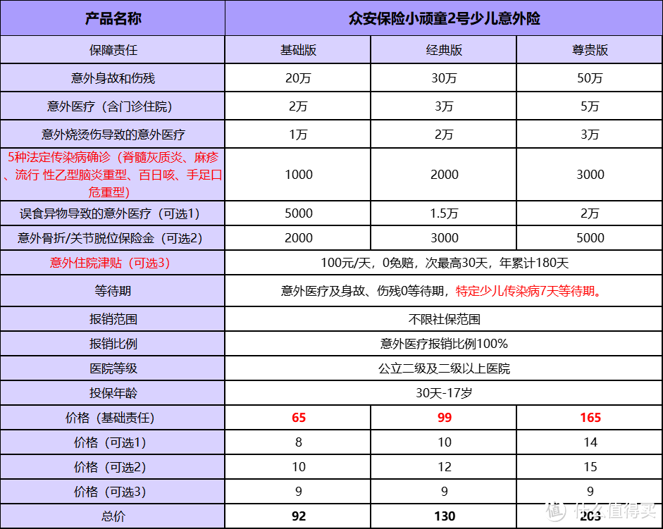 小顽童2号少儿意外险测评