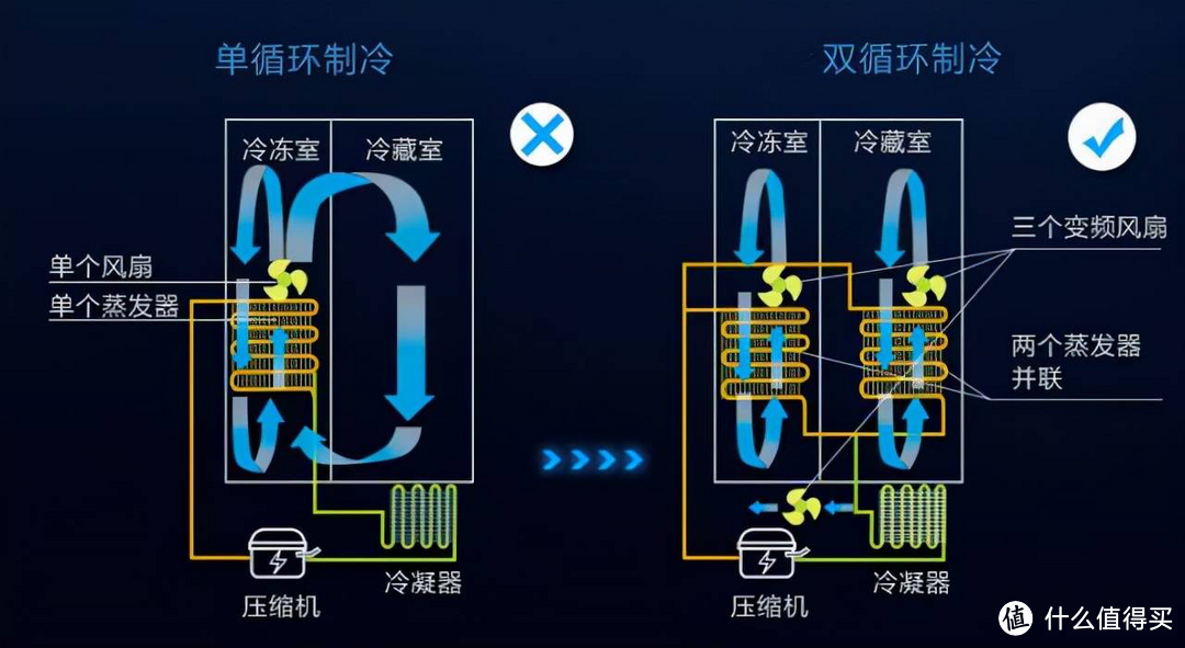 选购冰箱不翻车，适合才是硬道理，一篇教你掌握选购秘诀！