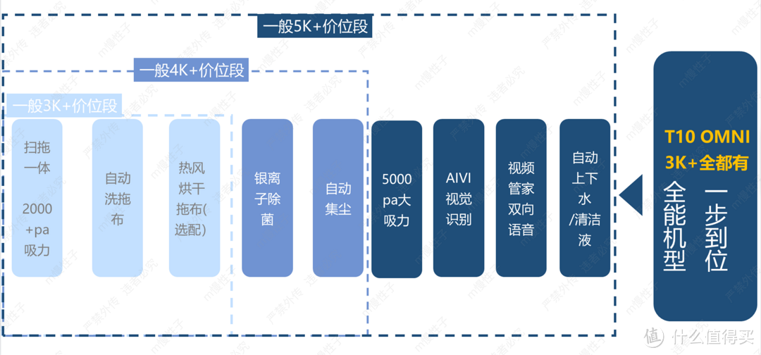 动动嘴就能全屋干净，75天不用倒垃圾的偷懒神器—科沃斯全能扫拖机器人T10 OMNI体验