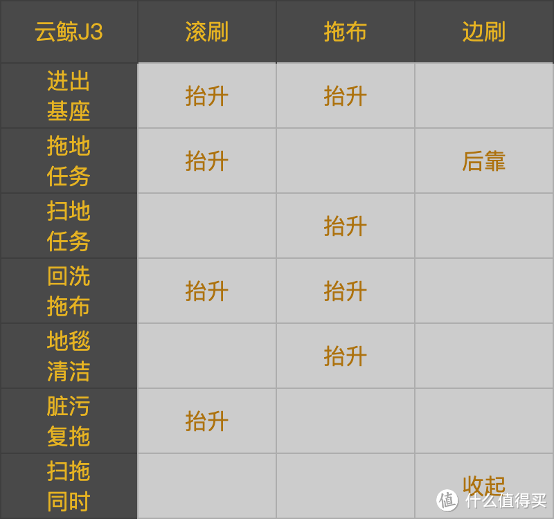 2022年双11自清洁扫地机器人怎么选？追觅S10、云鲸3、科沃斯T10、科沃斯X1、石头G10S多款性价比推荐！