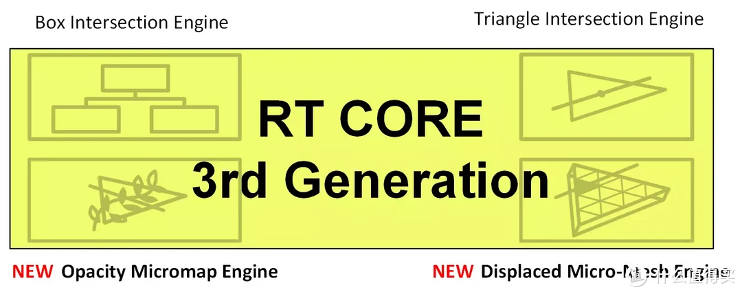 Ada 架构的第3代RT Core