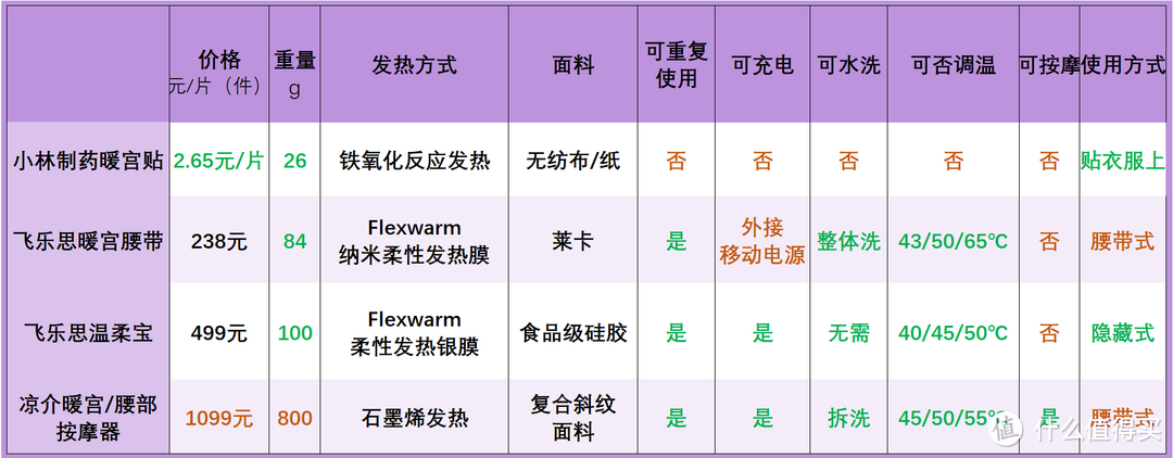 特殊时期，你都用过哪些“暖宫神器？”暖宫带是智商税吗？附多品使用和挑选心得