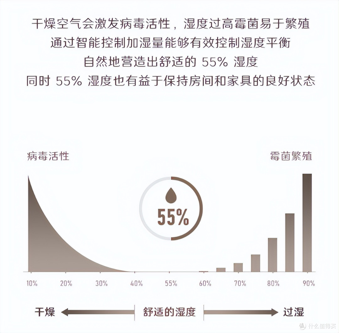 「供暖季必看」加湿器选购攻略:5款旗舰机横评,一分钱一分货?且看大牌翻车!