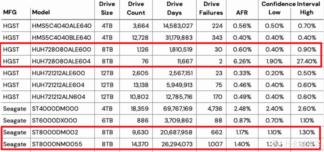 2022年双11稳健、高性价比大容量机械硬盘选购指南及推荐型号清单！