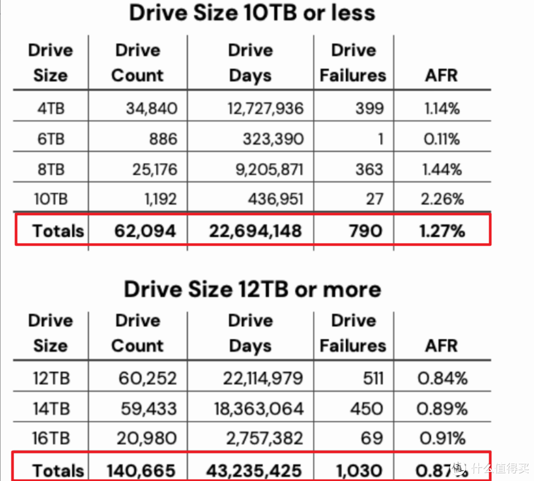 2022年双11稳健、高性价比大容量机械硬盘选购指南及推荐型号清单！