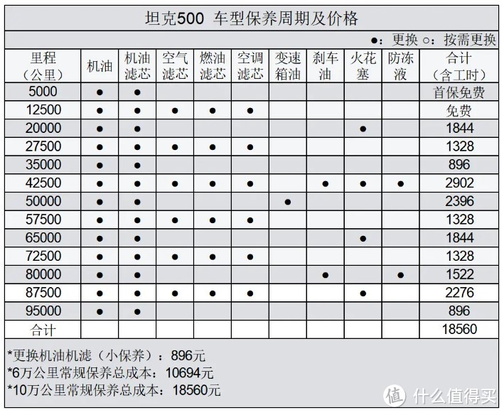 终生免费的基础保养还是值些钱的，共创官当的不亏。