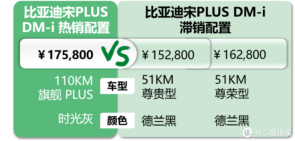 比亚迪宋PLUS DM-i：高配等车3个月，油价暴涨后途观客户也来置换