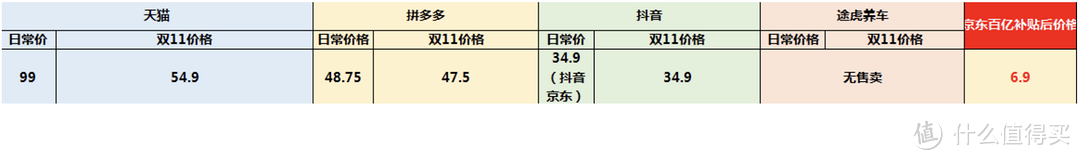 这个双十一，这些不容错过的车品怎么买最合适？