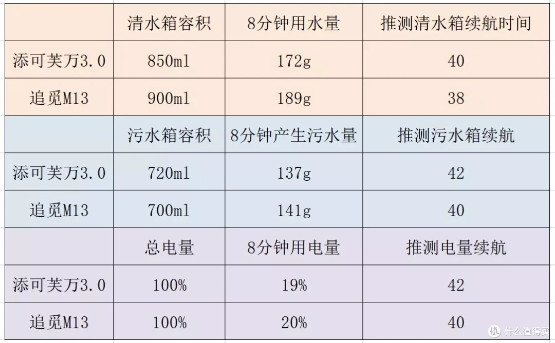 旗舰级洗地机应该怎么买?看完你就懂了——追觅M13和添可芙万3.0硬核无死角对比