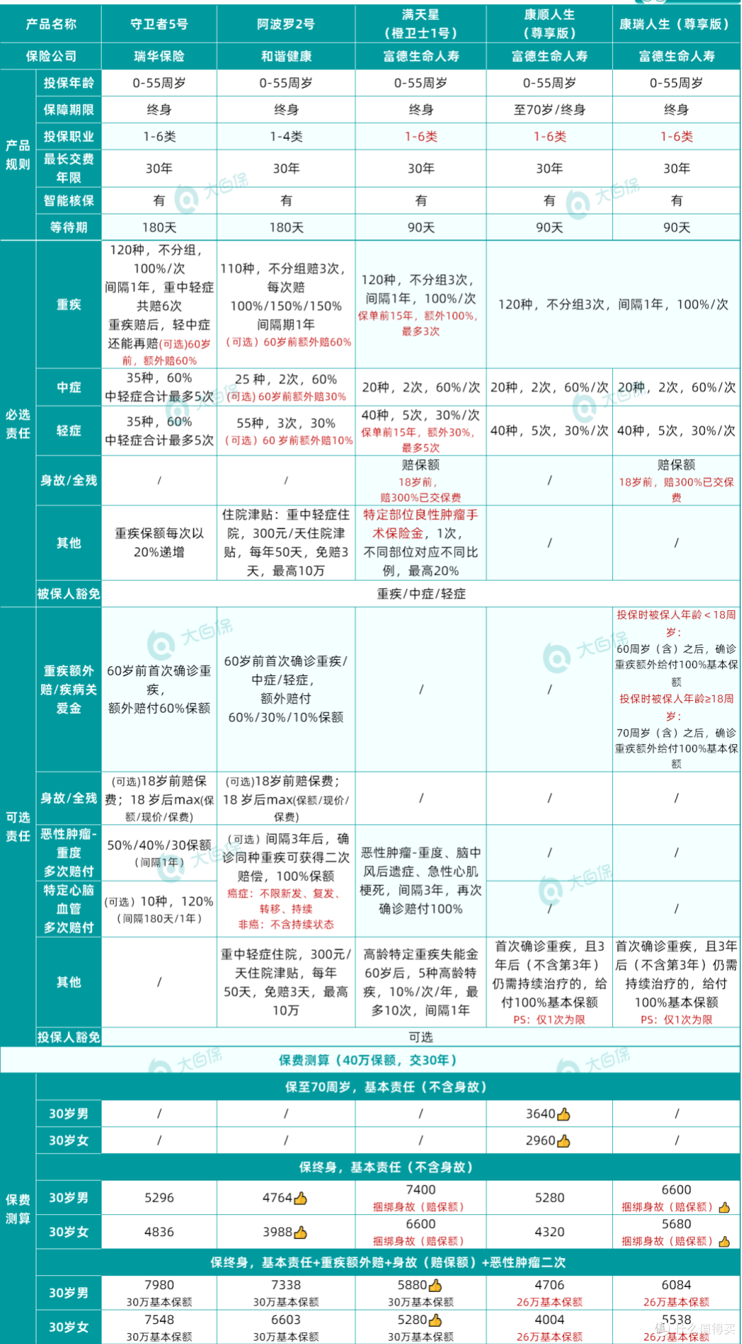 2022双十一值得买的保险榜单,超全重疾险/医疗险/意外险/寿险清单,附详细测评!