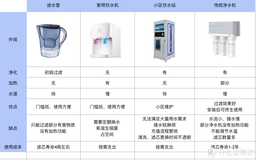 智能专家：出水速度慢、换芯成本高？家用净水机选购推荐