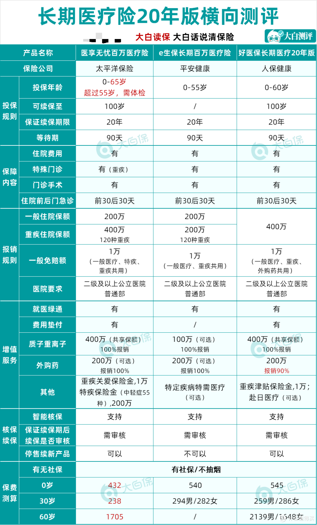 2022双十一值得买的保险榜单,超全重疾险/医疗险/意外险/寿险清单,附详细测评!