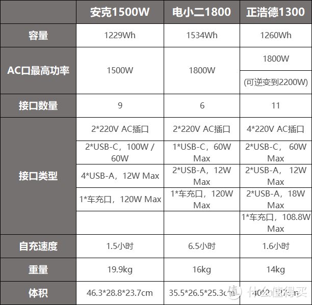 户外电源到底怎么选择？大功率户外电源，Anker安克/Ecoflow正浩/电小二深度体验