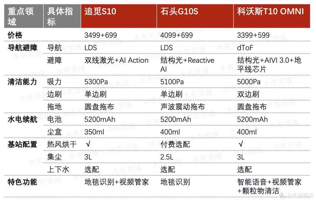 居然买齐了三台头部旗舰——聊聊扫拖机器人双十一什么值得买