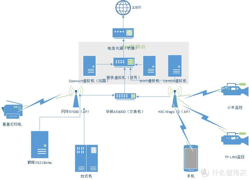 家庭网络改造（双软路由）