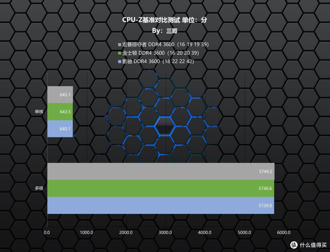 同频内存为何性能有差距？老司机实测告诉你时序影响有多大