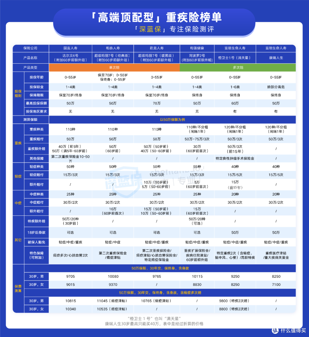 重疾险榜单 | 新增两款便宜的好产品