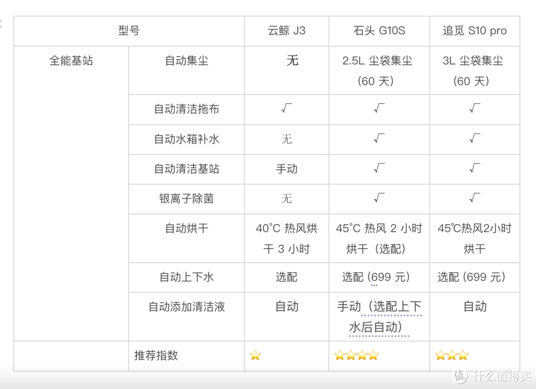 不搞效果图！3大旗舰扫拖机器人横评：追觅S10Pro，石头G10S，云鲸J3  