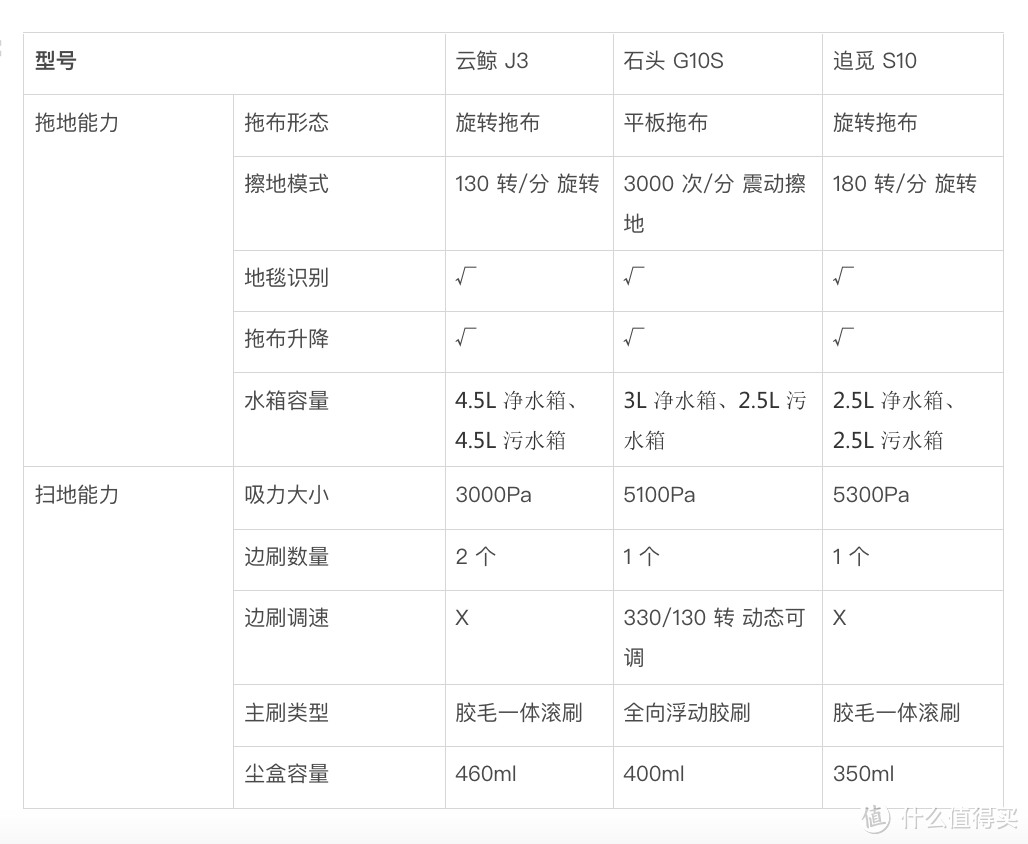 不搞效果图！3大旗舰扫拖机器人横评：追觅S10Pro，石头G10S，云鲸J3  