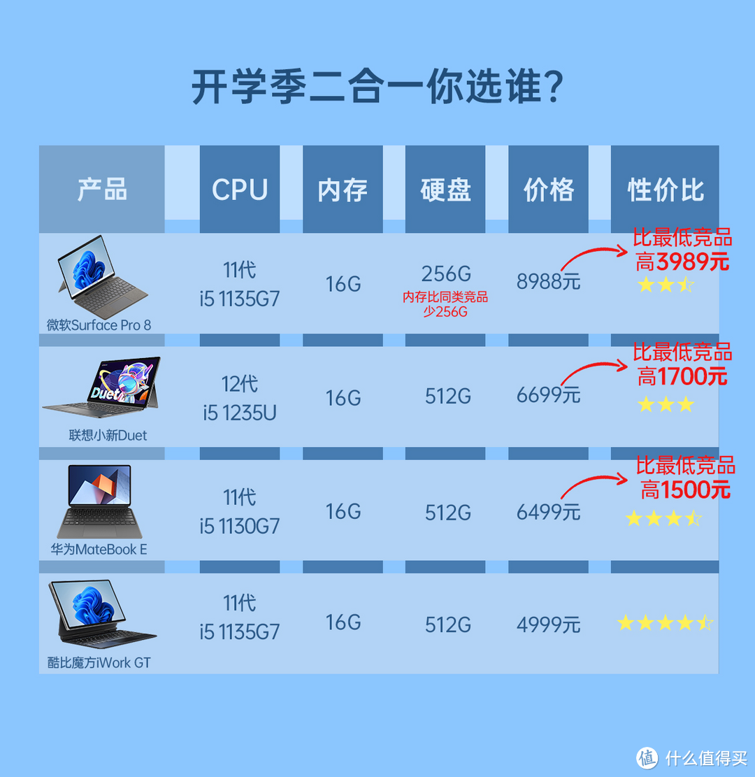 双11当天如何选购二合一平板，最低只要3999元？