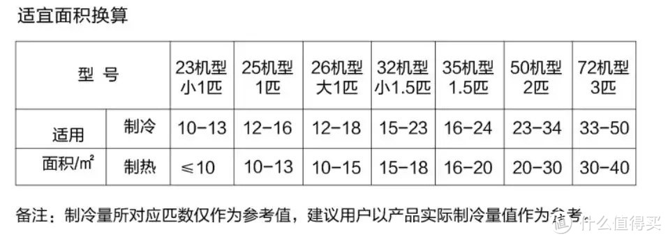 错峰购买，舒享冷暖，2022双11空调选购清单！