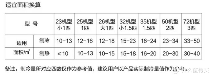 错峰购买，舒享冷暖，2022双11空调选购清单！