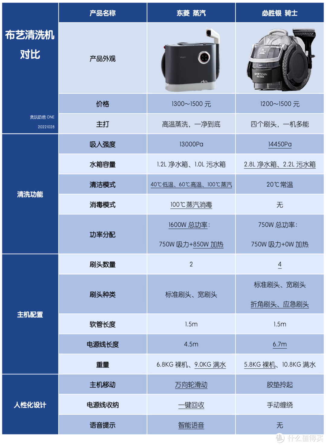 「布艺清洗机选购指南」从原理到攻略，从对比到总结。鸡肋还是神器？看完就明白！