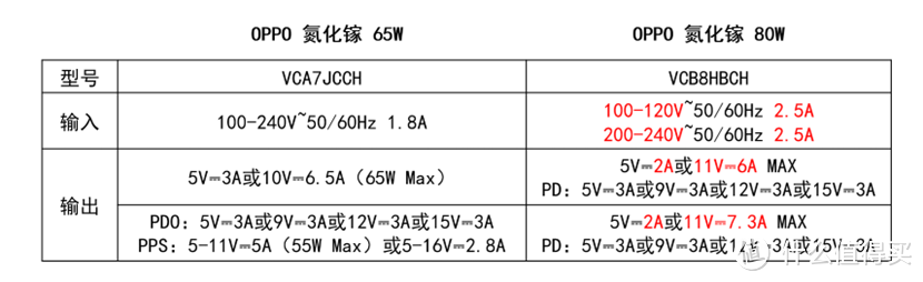 小体积大能量，全新80W氮化镓充电器测评