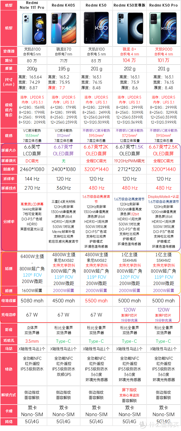 双11最佳性价比红米手机推荐报告/红米k50/红米k50pro/红米k50至尊/红米k40s/红米note11tpro