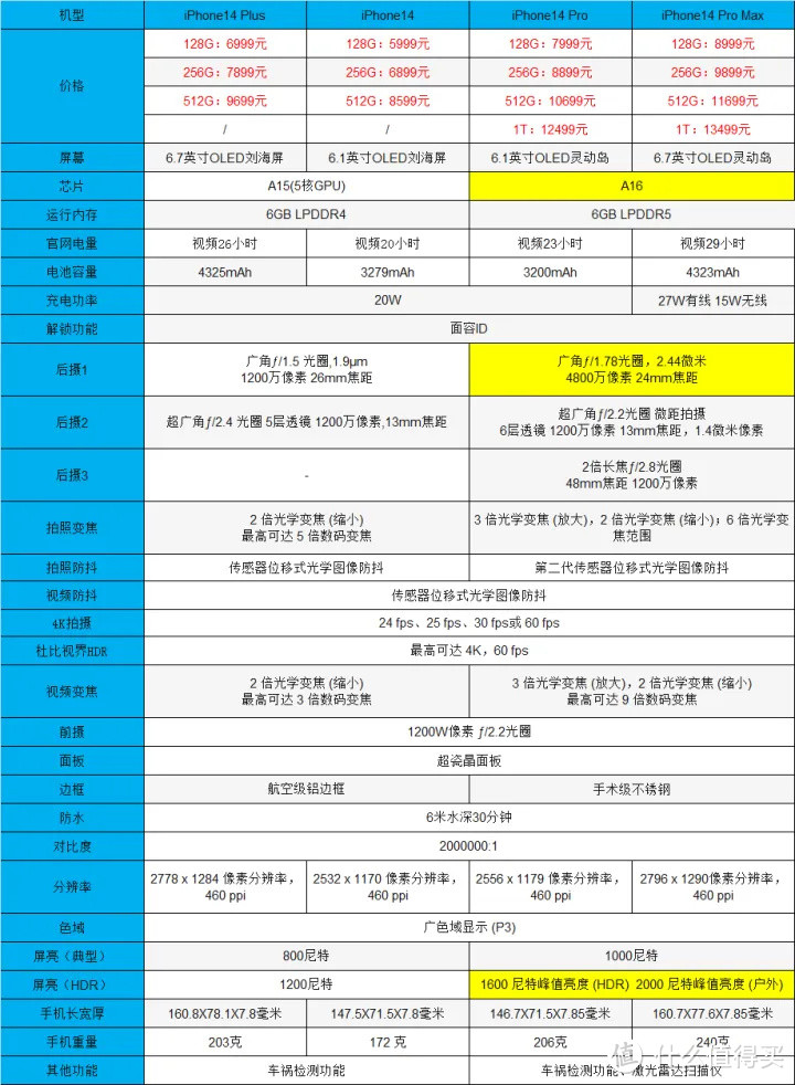 iPhone 14 系列中四款手机哪个最值得买