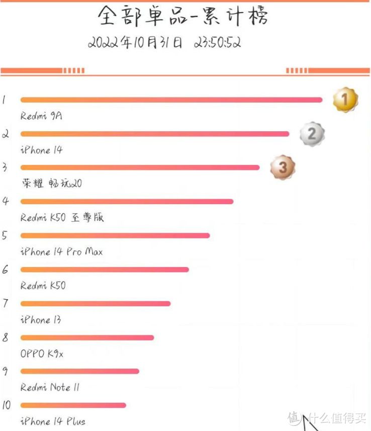 双11销量榜：iPhone 14第二，红米9A荣登榜首