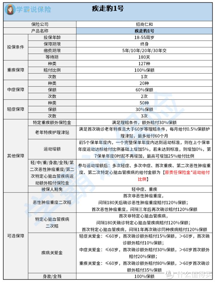 招商仁和疾走豹1号重疾险保障怎么样？值不值得买？