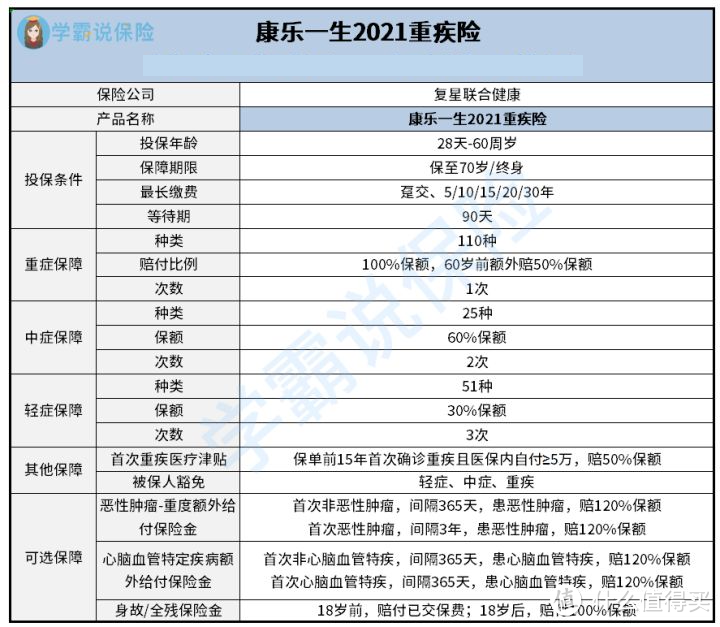 复星联合康乐一生2021重疾险保障内容怎么样?好不好?值得投保吗?
